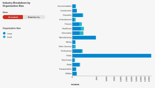 Interactive Verizon Data Breach Investigations Report